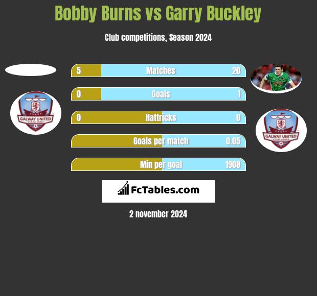 Bobby Burns vs Garry Buckley h2h player stats