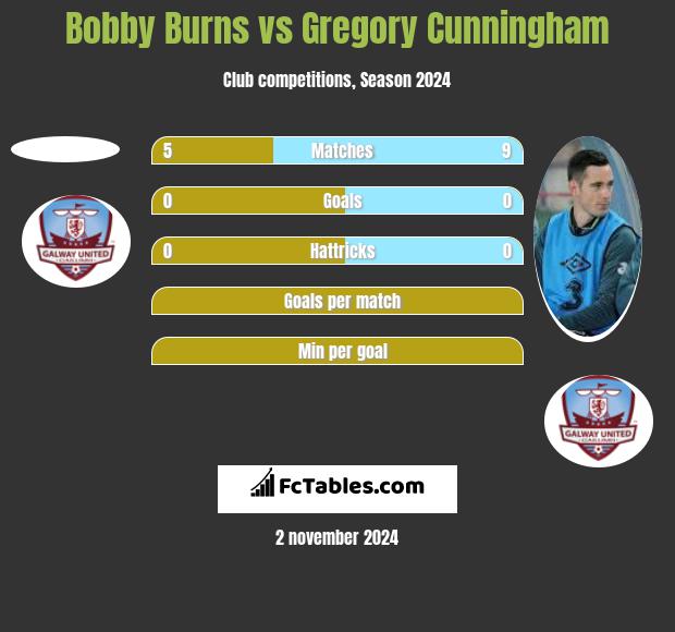 Bobby Burns vs Gregory Cunningham h2h player stats