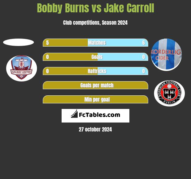 Bobby Burns vs Jake Carroll h2h player stats