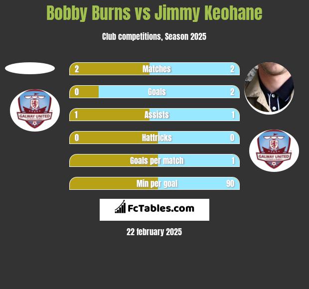 Bobby Burns vs Jimmy Keohane h2h player stats