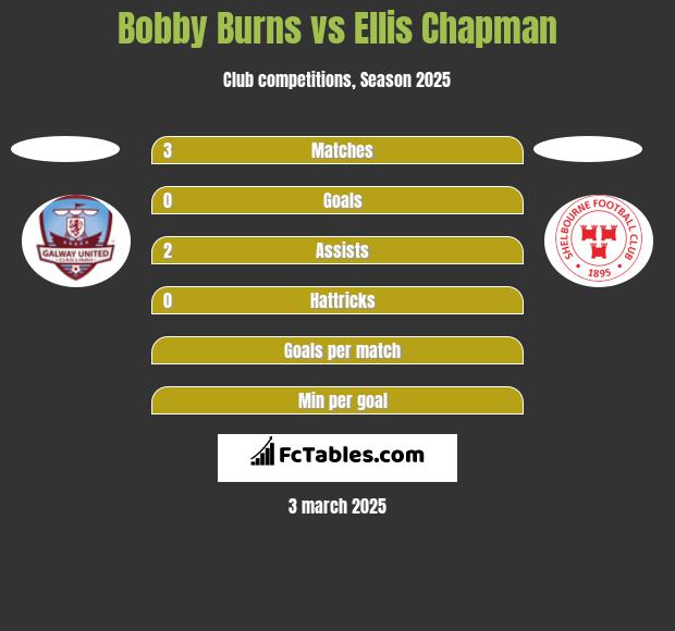 Bobby Burns vs Ellis Chapman h2h player stats