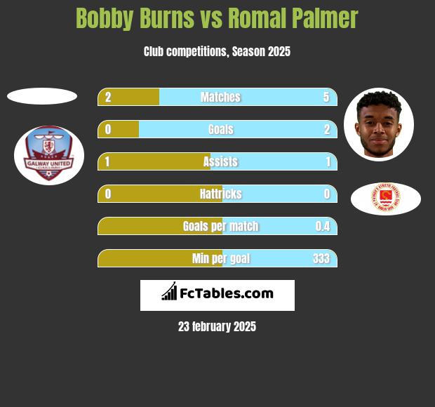 Bobby Burns vs Romal Palmer h2h player stats