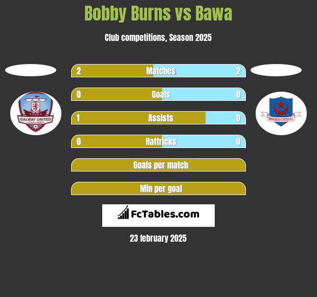 Bobby Burns vs Bawa h2h player stats