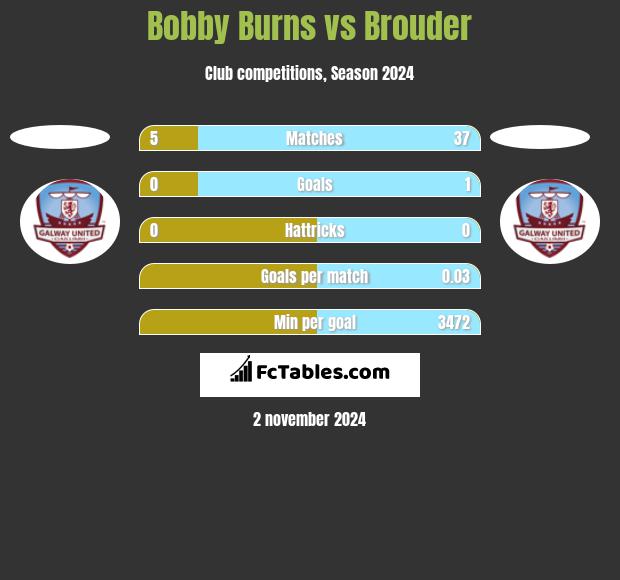 Bobby Burns vs Brouder h2h player stats