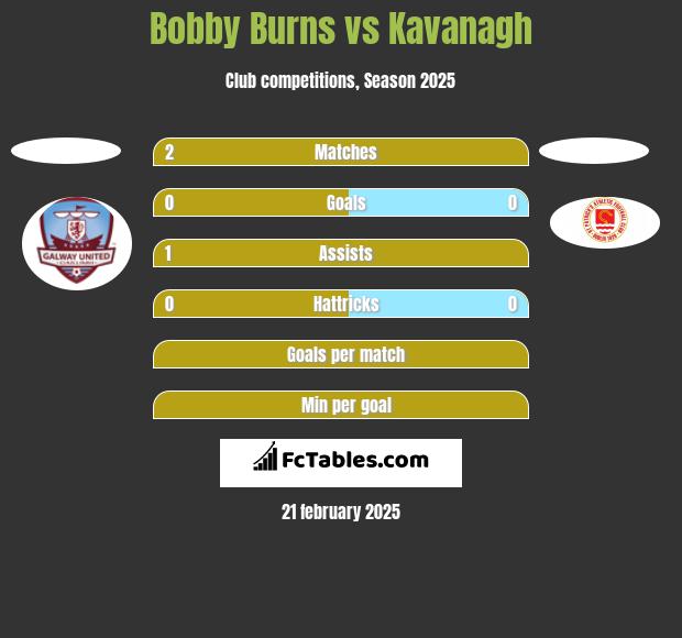 Bobby Burns vs Kavanagh h2h player stats