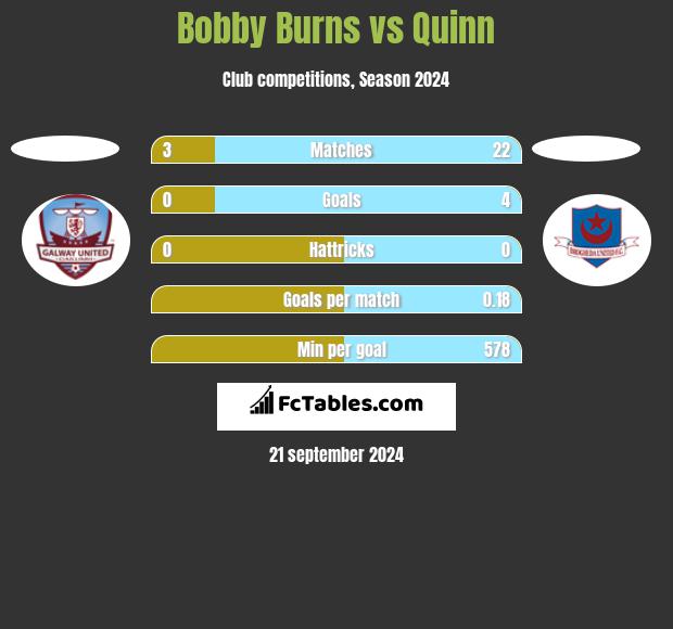 Bobby Burns vs Quinn h2h player stats