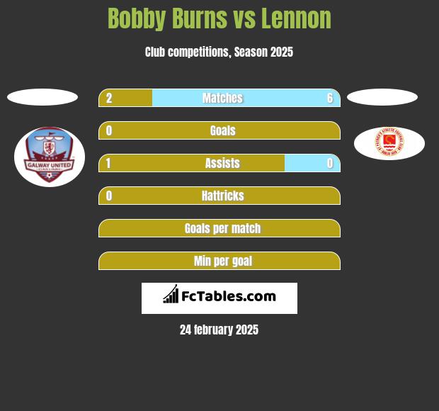 Bobby Burns vs Lennon h2h player stats