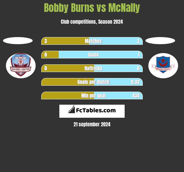 Bobby Burns vs McNally h2h player stats