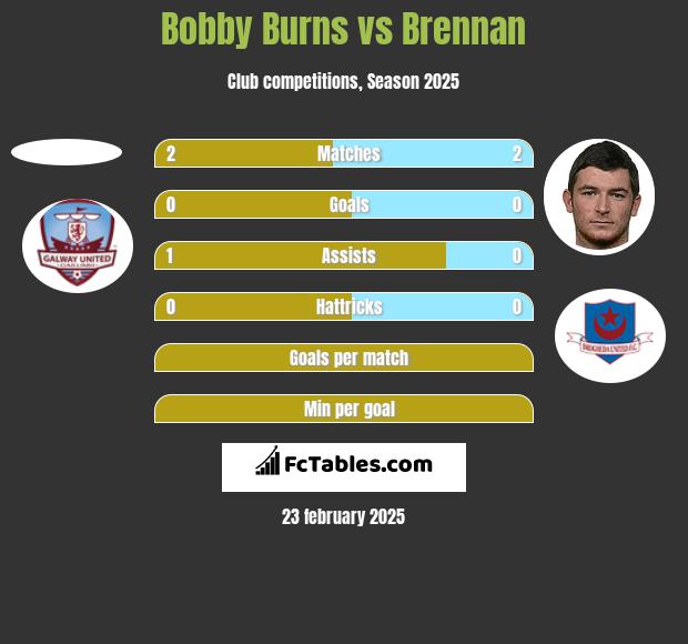 Bobby Burns vs Brennan h2h player stats