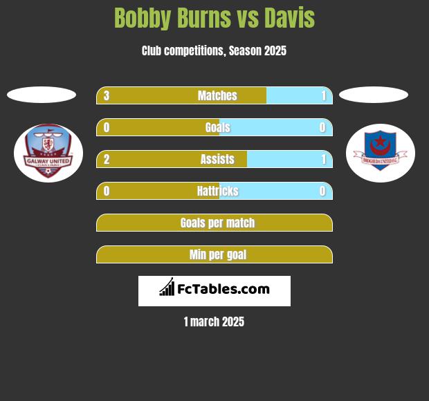 Bobby Burns vs Davis h2h player stats