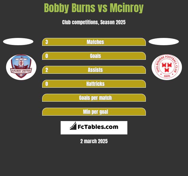 Bobby Burns vs Mcinroy h2h player stats