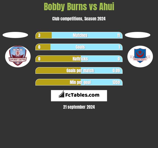 Bobby Burns vs Ahui h2h player stats