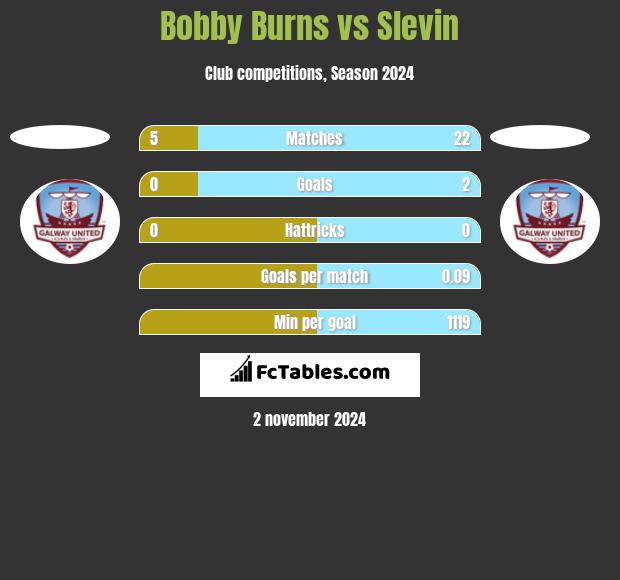 Bobby Burns vs Slevin h2h player stats