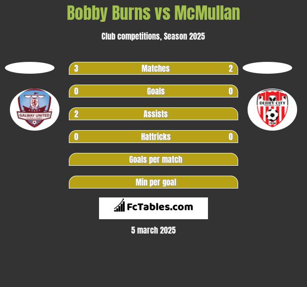 Bobby Burns vs McMullan h2h player stats