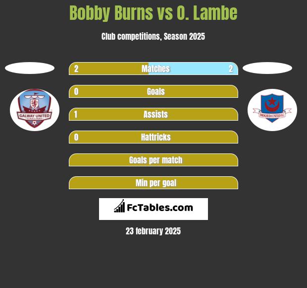 Bobby Burns vs O. Lambe h2h player stats