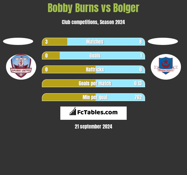 Bobby Burns vs Bolger h2h player stats