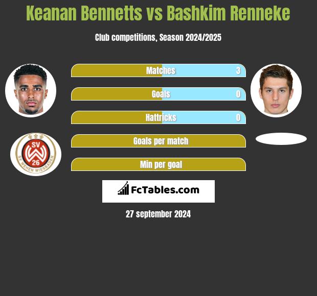 Keanan Bennetts vs Bashkim Renneke h2h player stats