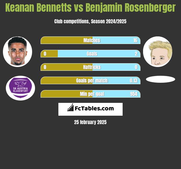 Keanan Bennetts vs Benjamin Rosenberger h2h player stats