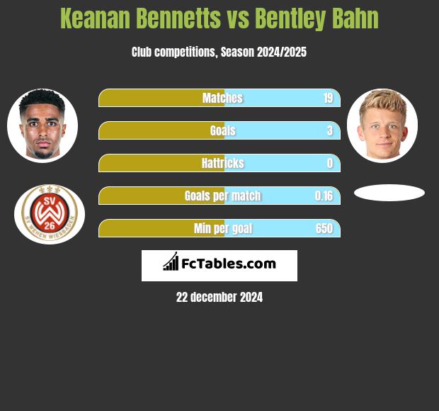 Keanan Bennetts vs Bentley Bahn h2h player stats