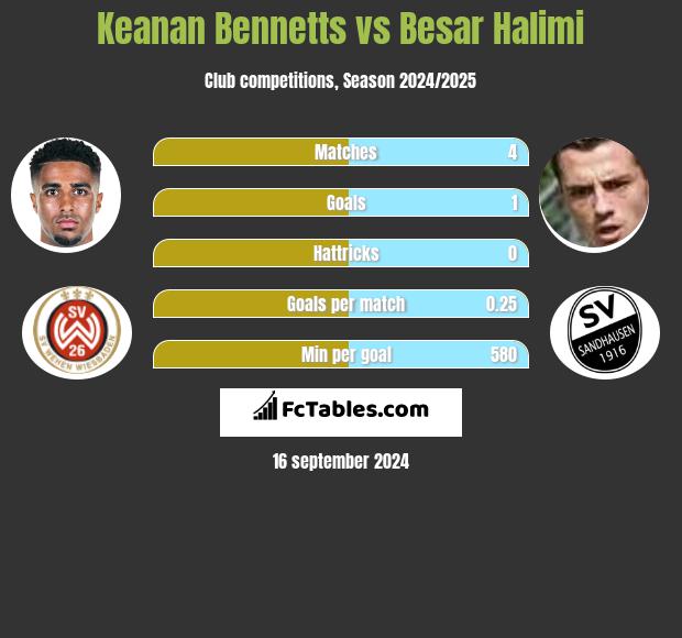 Keanan Bennetts vs Besar Halimi h2h player stats