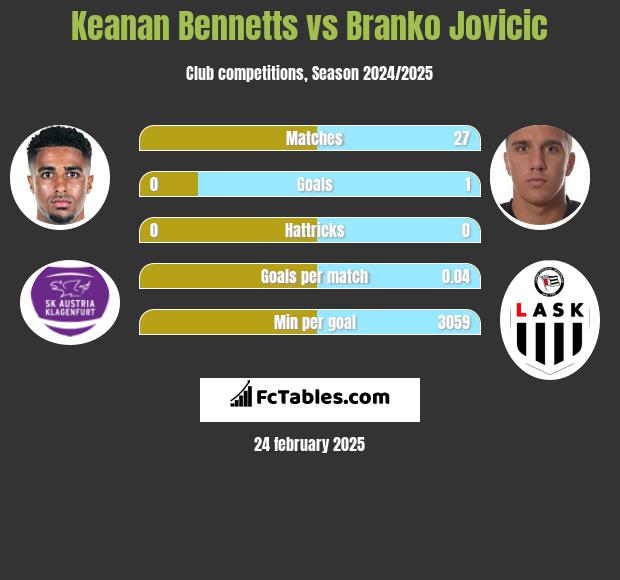 Keanan Bennetts vs Branko Jovicic h2h player stats