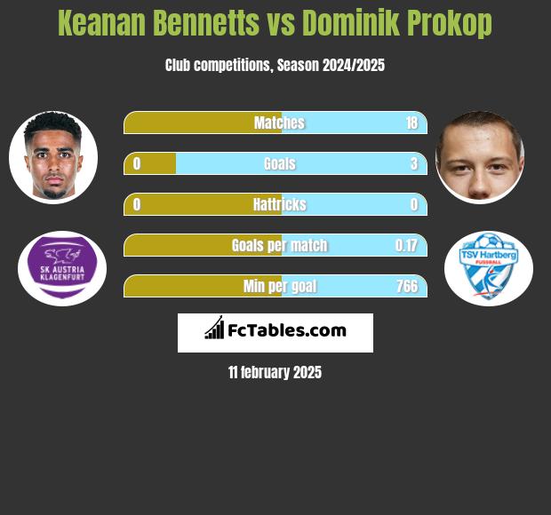 Keanan Bennetts vs Dominik Prokop h2h player stats