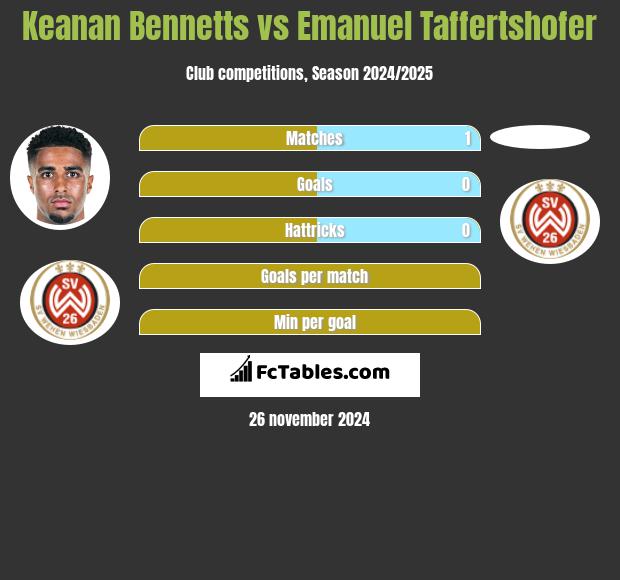 Keanan Bennetts vs Emanuel Taffertshofer h2h player stats