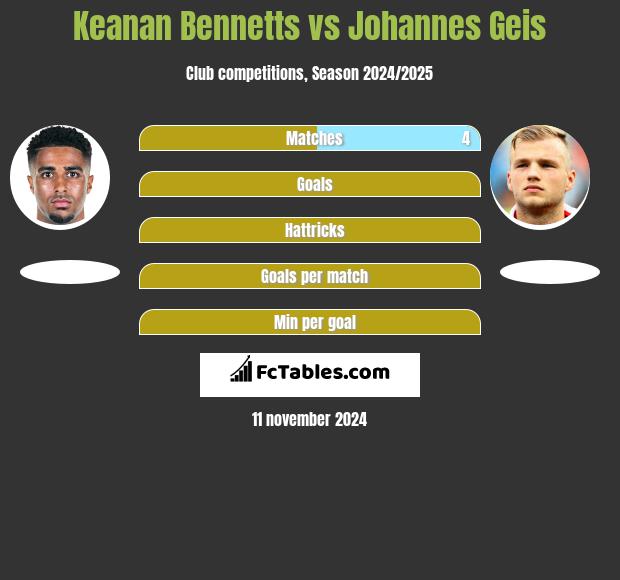 Keanan Bennetts vs Johannes Geis h2h player stats