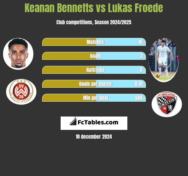 Keanan Bennetts vs Lukas Froede h2h player stats