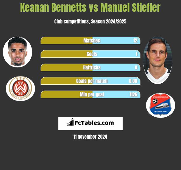 Keanan Bennetts vs Manuel Stiefler h2h player stats