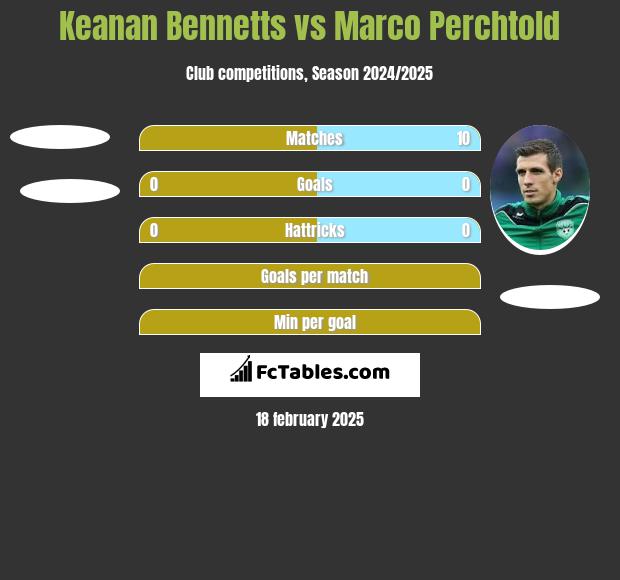 Keanan Bennetts vs Marco Perchtold h2h player stats