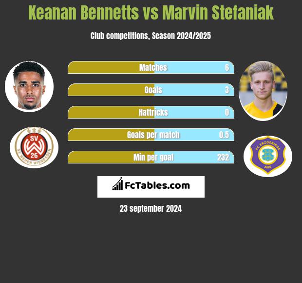 Keanan Bennetts vs Marvin Stefaniak h2h player stats