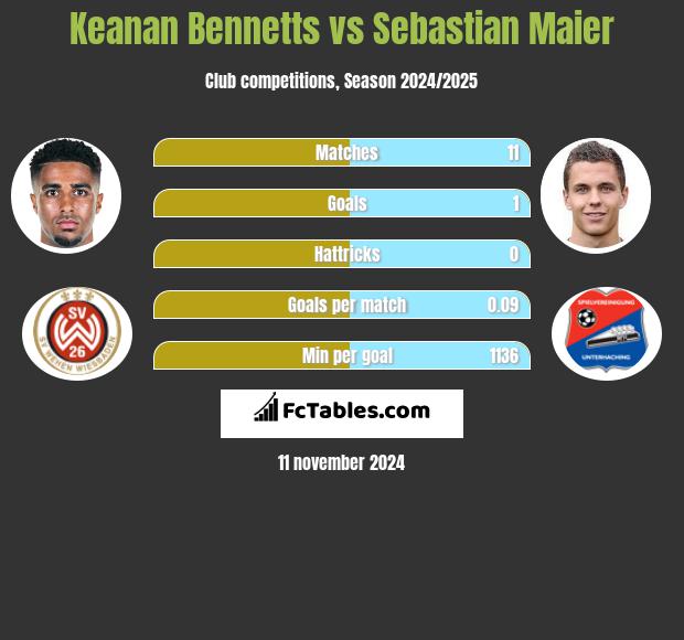 Keanan Bennetts vs Sebastian Maier h2h player stats