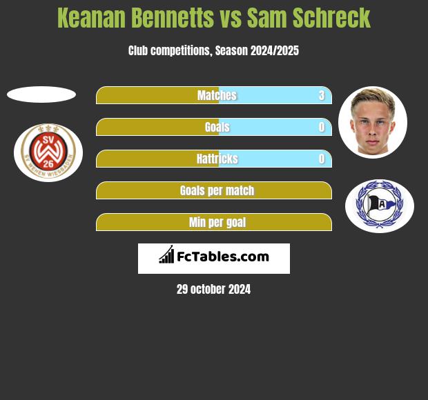 Keanan Bennetts vs Sam Schreck h2h player stats