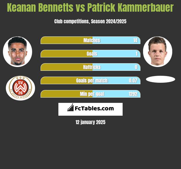 Keanan Bennetts vs Patrick Kammerbauer h2h player stats