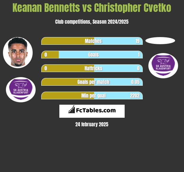 Keanan Bennetts vs Christopher Cvetko h2h player stats