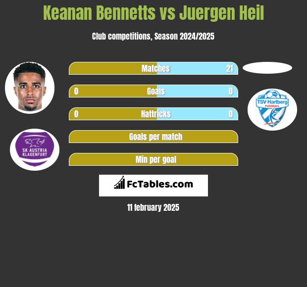 Keanan Bennetts vs Juergen Heil h2h player stats