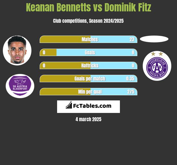 Keanan Bennetts vs Dominik Fitz h2h player stats