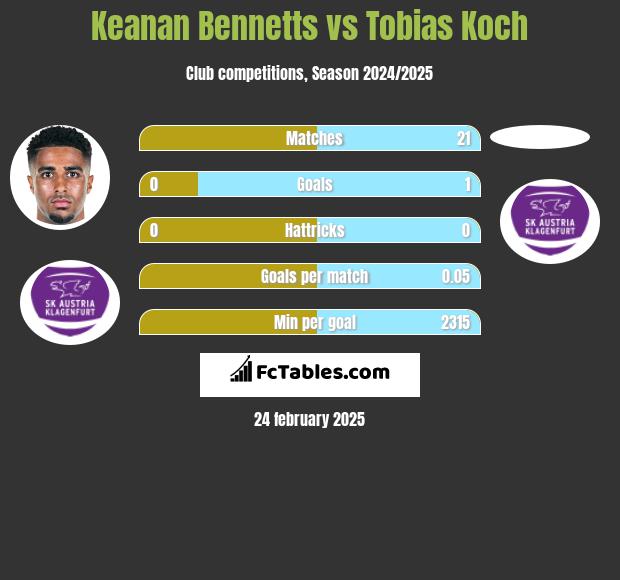 Keanan Bennetts vs Tobias Koch h2h player stats