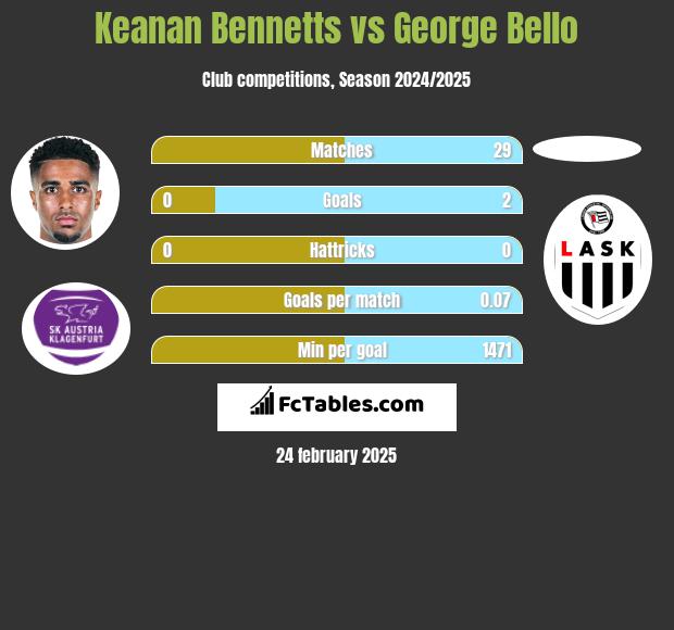 Keanan Bennetts vs George Bello h2h player stats