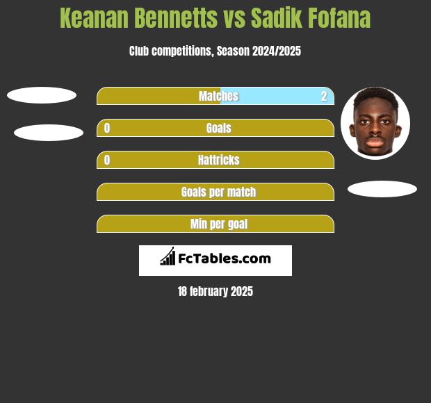 Keanan Bennetts vs Sadik Fofana h2h player stats