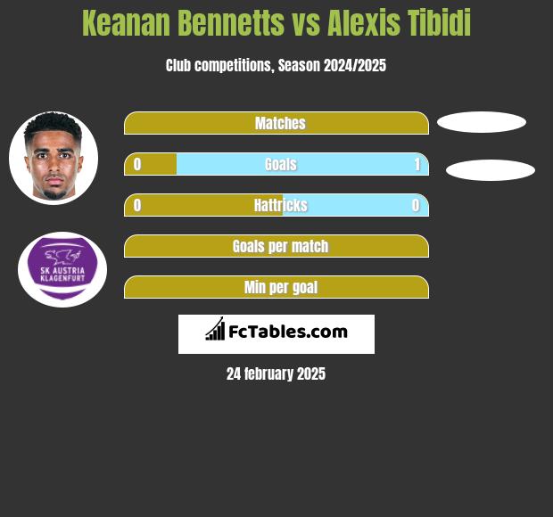 Keanan Bennetts vs Alexis Tibidi h2h player stats