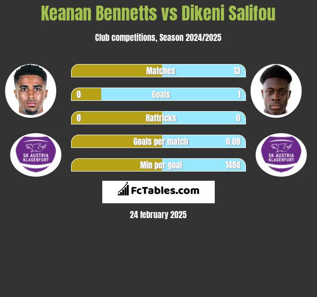 Keanan Bennetts vs Dikeni Salifou h2h player stats