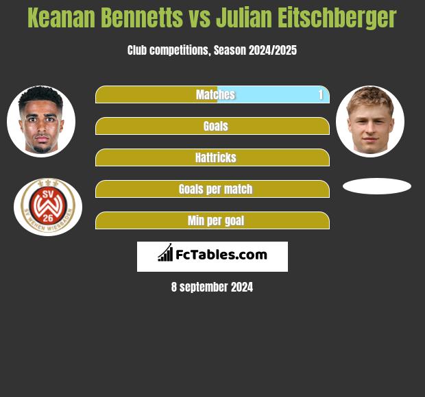 Keanan Bennetts vs Julian Eitschberger h2h player stats