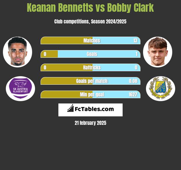 Keanan Bennetts vs Bobby Clark h2h player stats