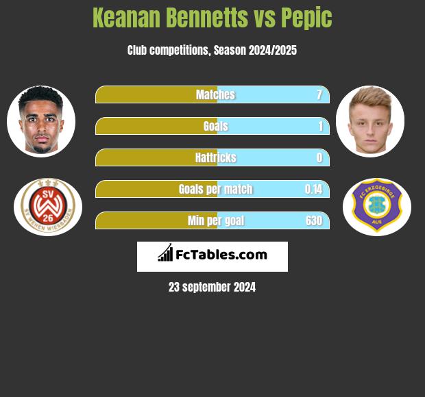 Keanan Bennetts vs Pepic h2h player stats