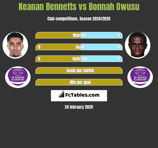 Keanan Bennetts vs Bonnah Owusu h2h player stats