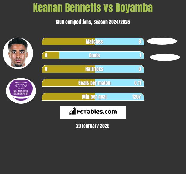 Keanan Bennetts vs Boyamba h2h player stats