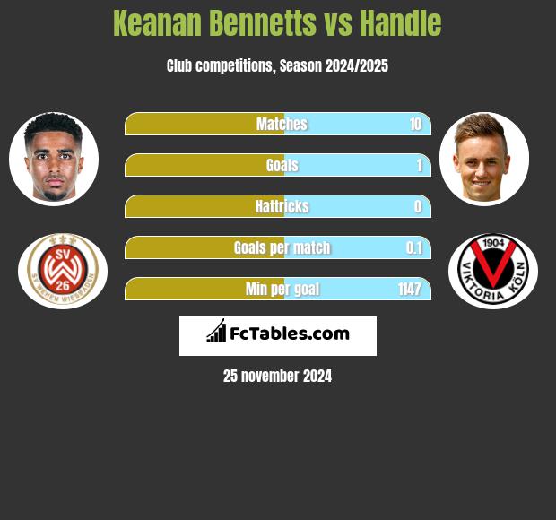 Keanan Bennetts vs Handle h2h player stats