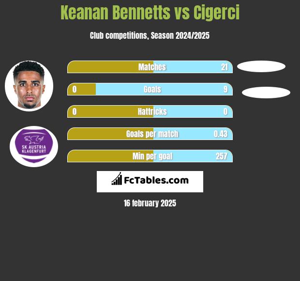 Keanan Bennetts vs Cigerci h2h player stats